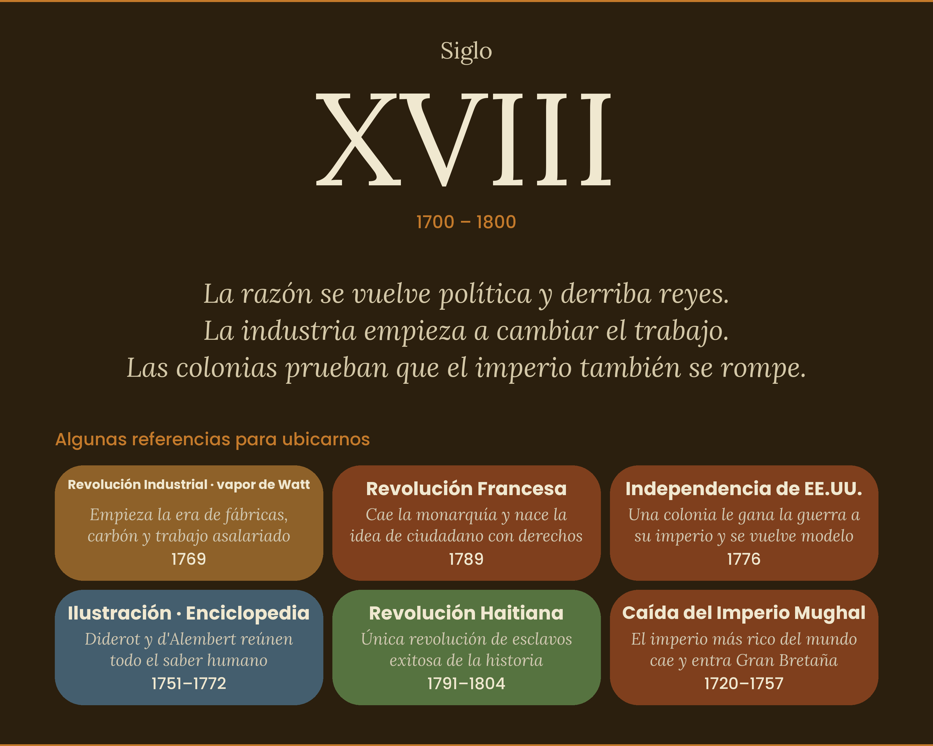 Guía Histórica Año 1000 al 2000